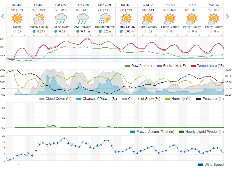 10-day weather forecast chart.